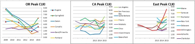 CLKI peaks by area aug 10